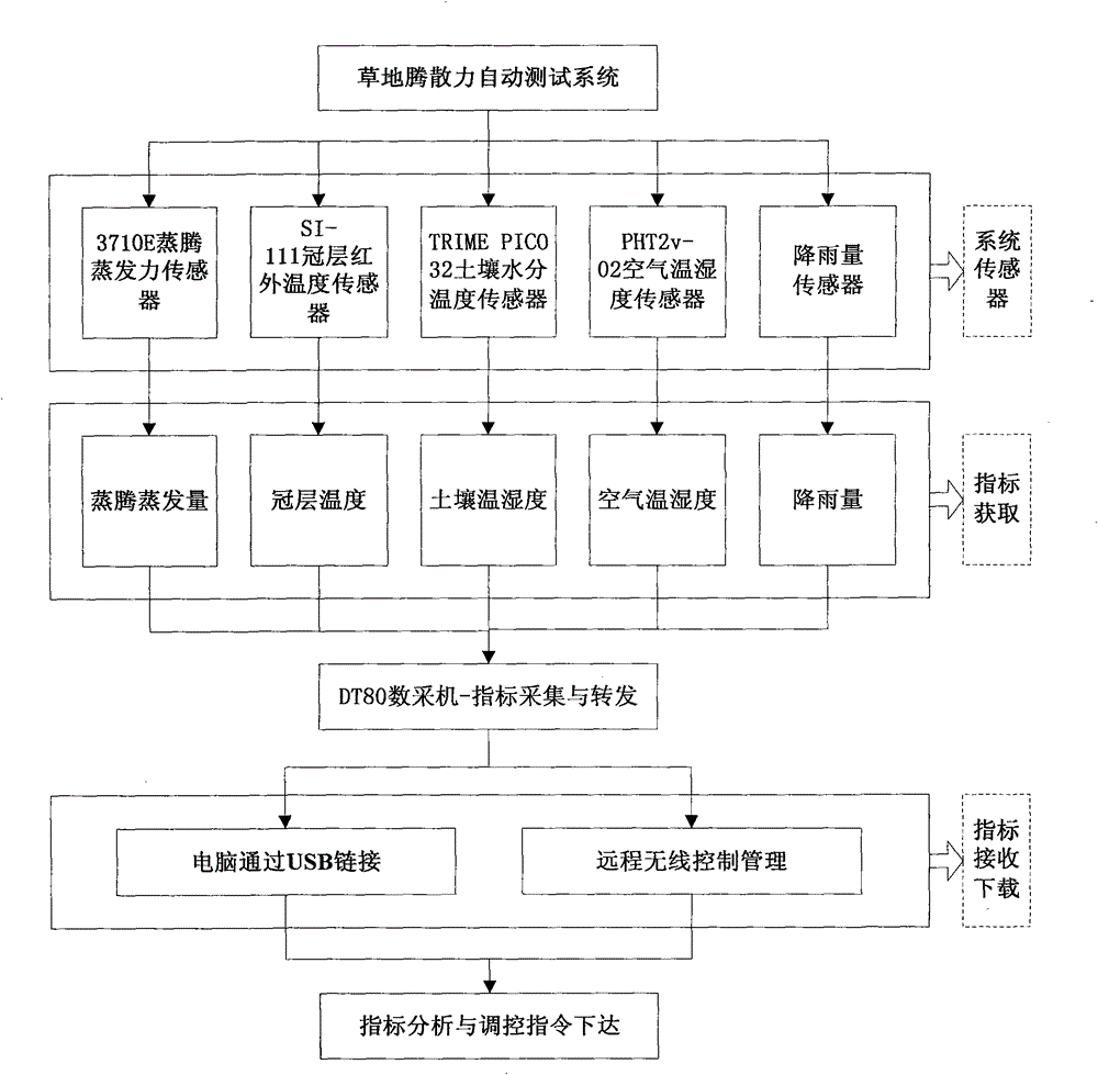 An automatic test system and method for evacuation force