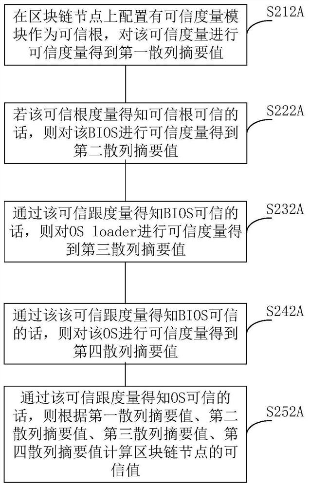 Multi-center accounting method and device based on trusted computing and related product