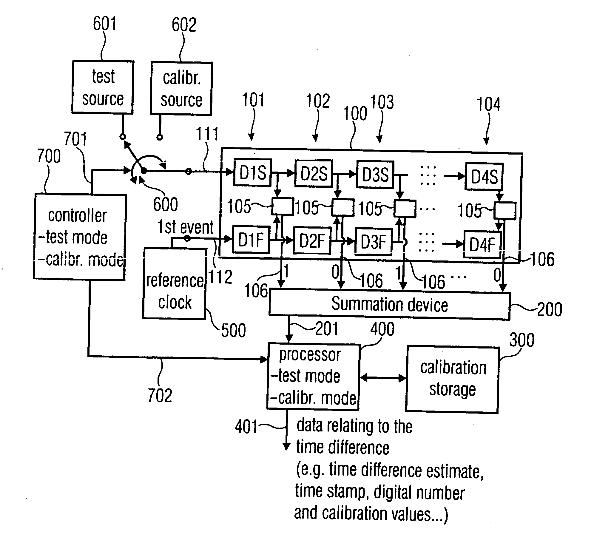 Apparatus and method for estimating data relating to a time difference and apparatus and method for calibrating a delay line