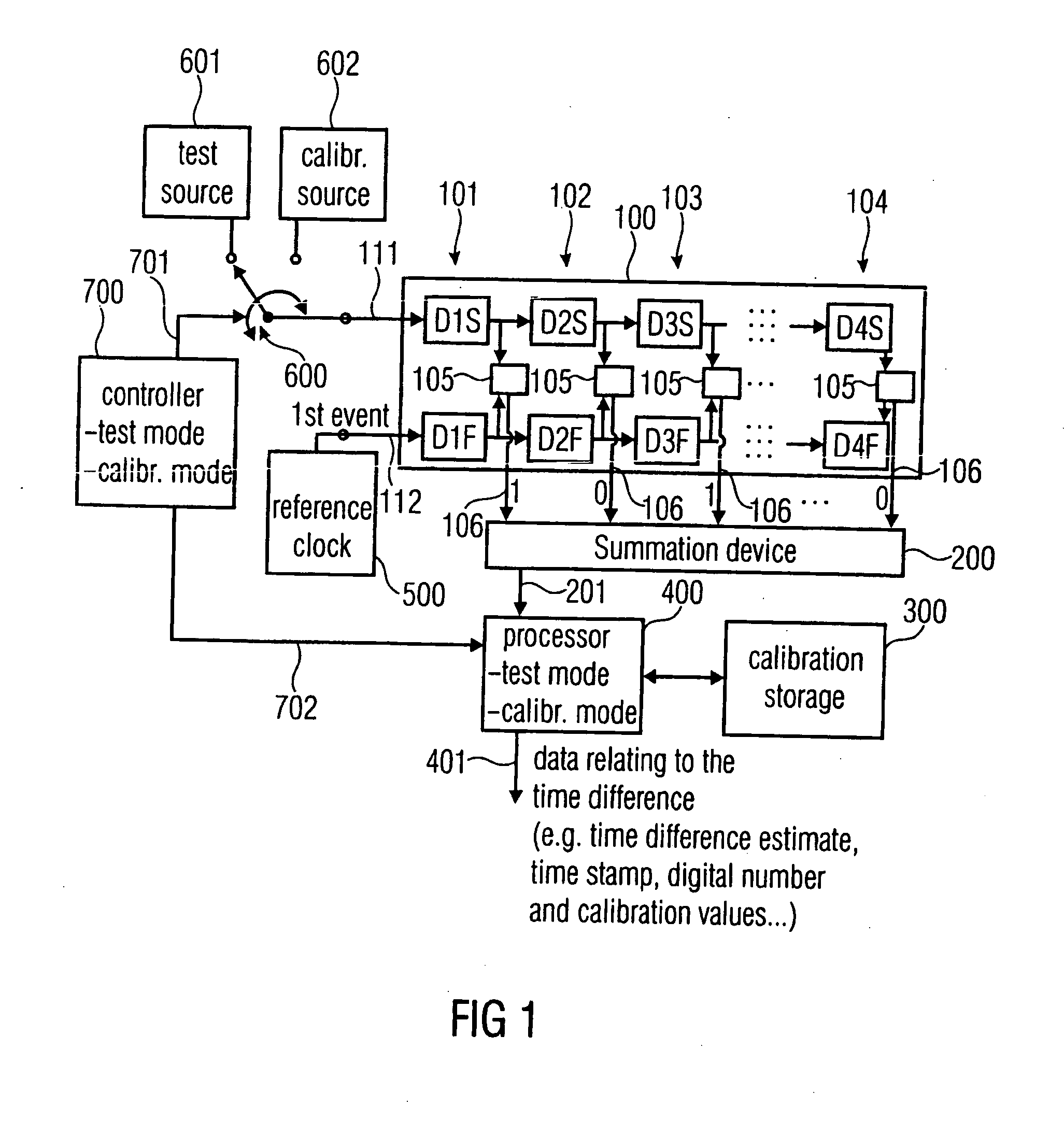 Apparatus and method for estimating data relating to a time difference and apparatus and method for calibrating a delay line