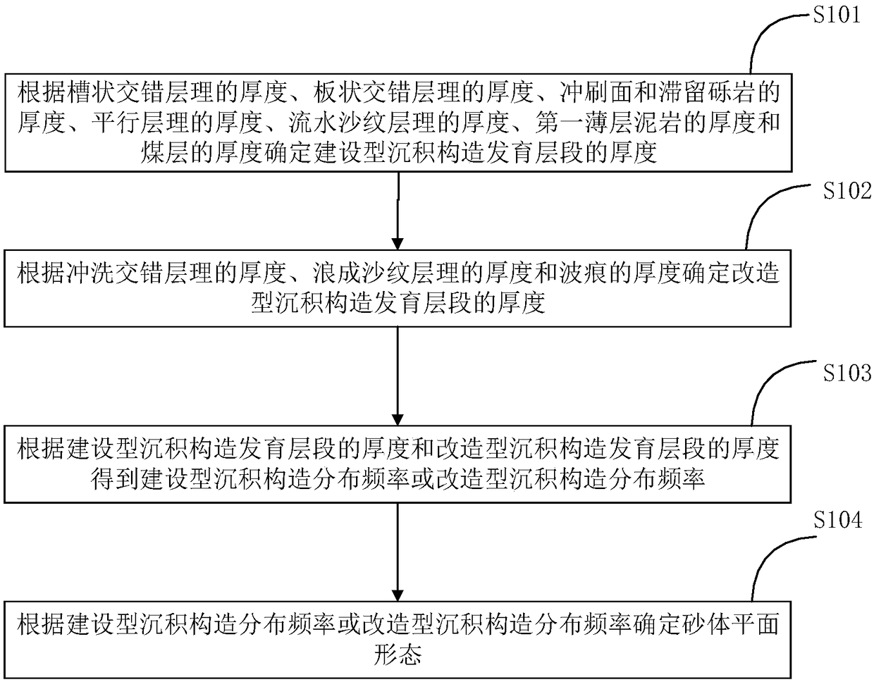 Sand body plane shape determining method and system thereof