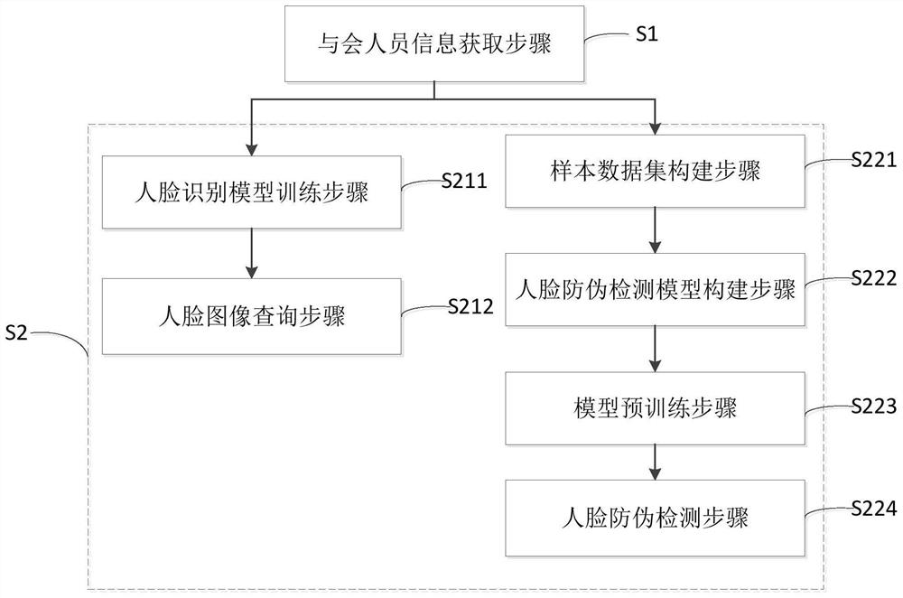 Conference personnel detection method and system and computer readable storage medium