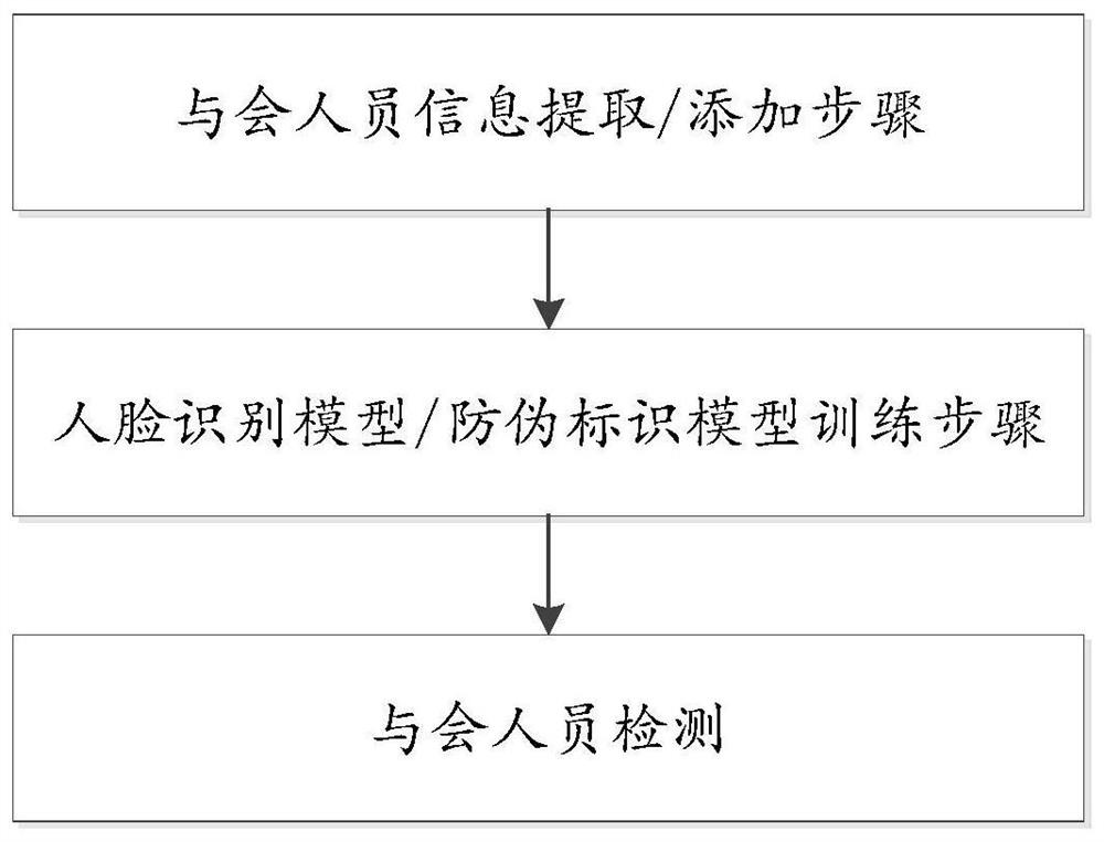 Conference personnel detection method and system and computer readable storage medium