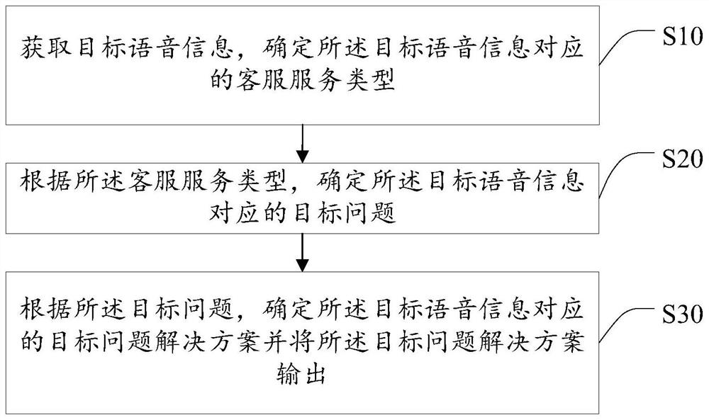 Method and system for voice customer service