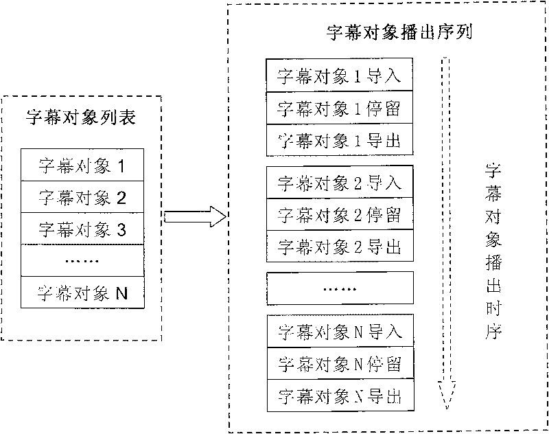 Statistical method for subtitle rendering efficiency based on template