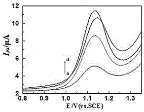 Method for measuring ciprofloxacin through graphene-and-hematoxylin-integrally-modified glassy carbon electrode