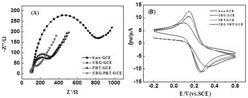 Method for measuring ciprofloxacin through graphene-and-hematoxylin-integrally-modified glassy carbon electrode