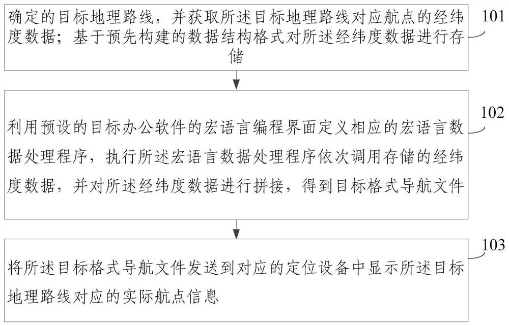 Method and device for importing geographic element data into positioning equipment