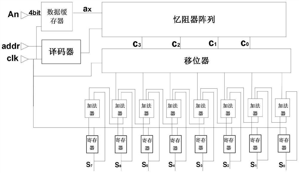 Hybrid logic multiply-accumulate circuit based on memristor