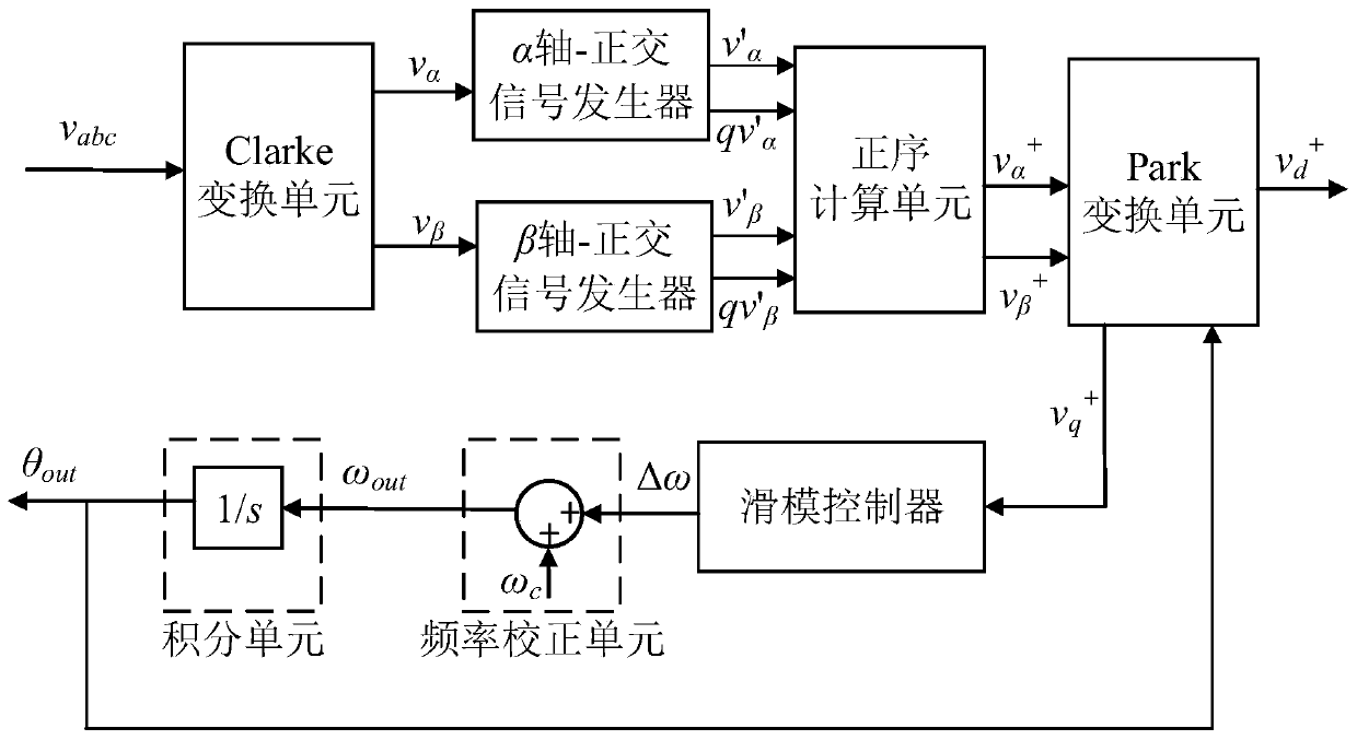 Power grid voltage rapid phase locking method with high robustness