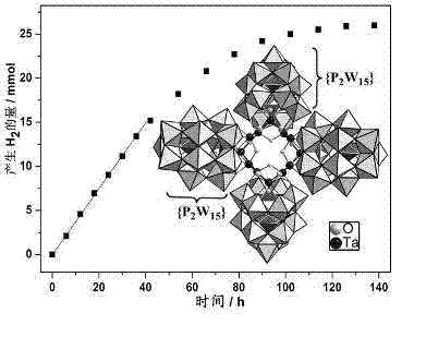 Tantalum-tungsten mixed polyoxometallate photocatalyst for generating hydrogen activity and preparation method thereof