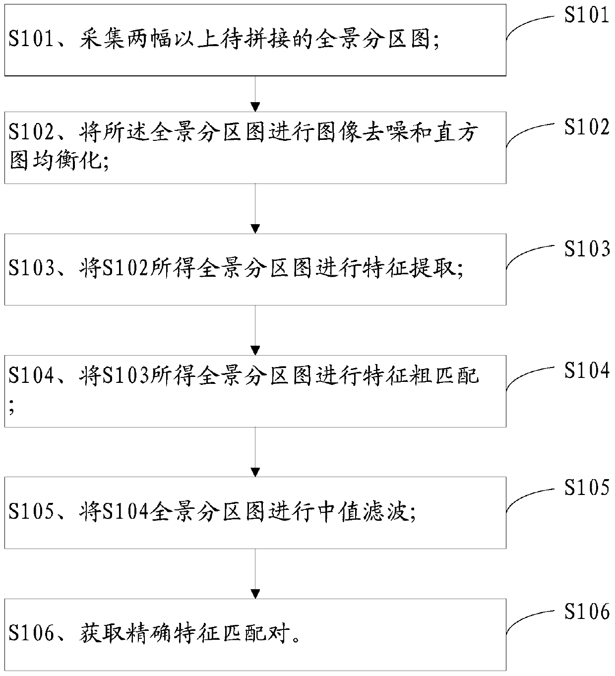 Method and device for eliminating image feature mismatch by panoramic stitching