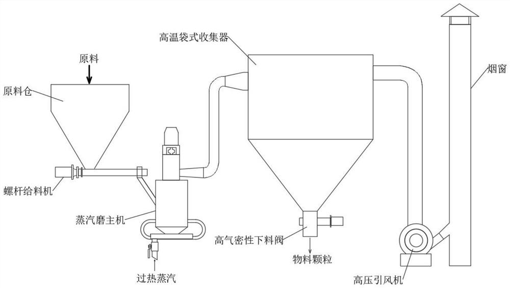 Garbage fly ash microwave sintering process based on superfine grinding technology