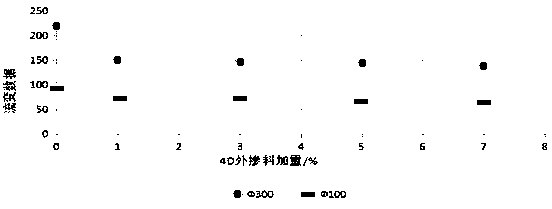 4D admixture for well cementation