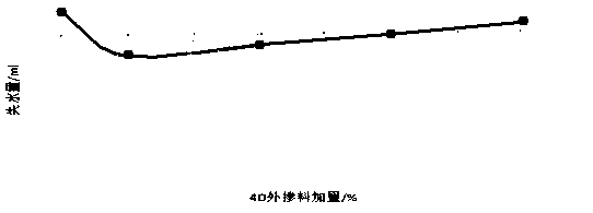 4D admixture for well cementation