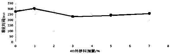 4D admixture for well cementation