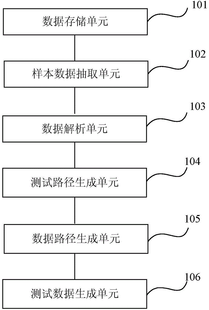 Test data automatic generation device and test data automatic generation method