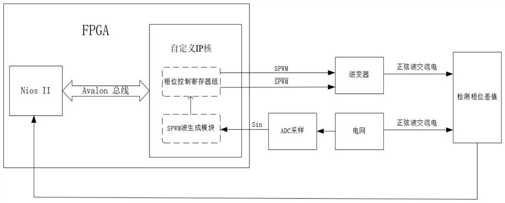 A method and system for generating SPWM wave by using FPGA