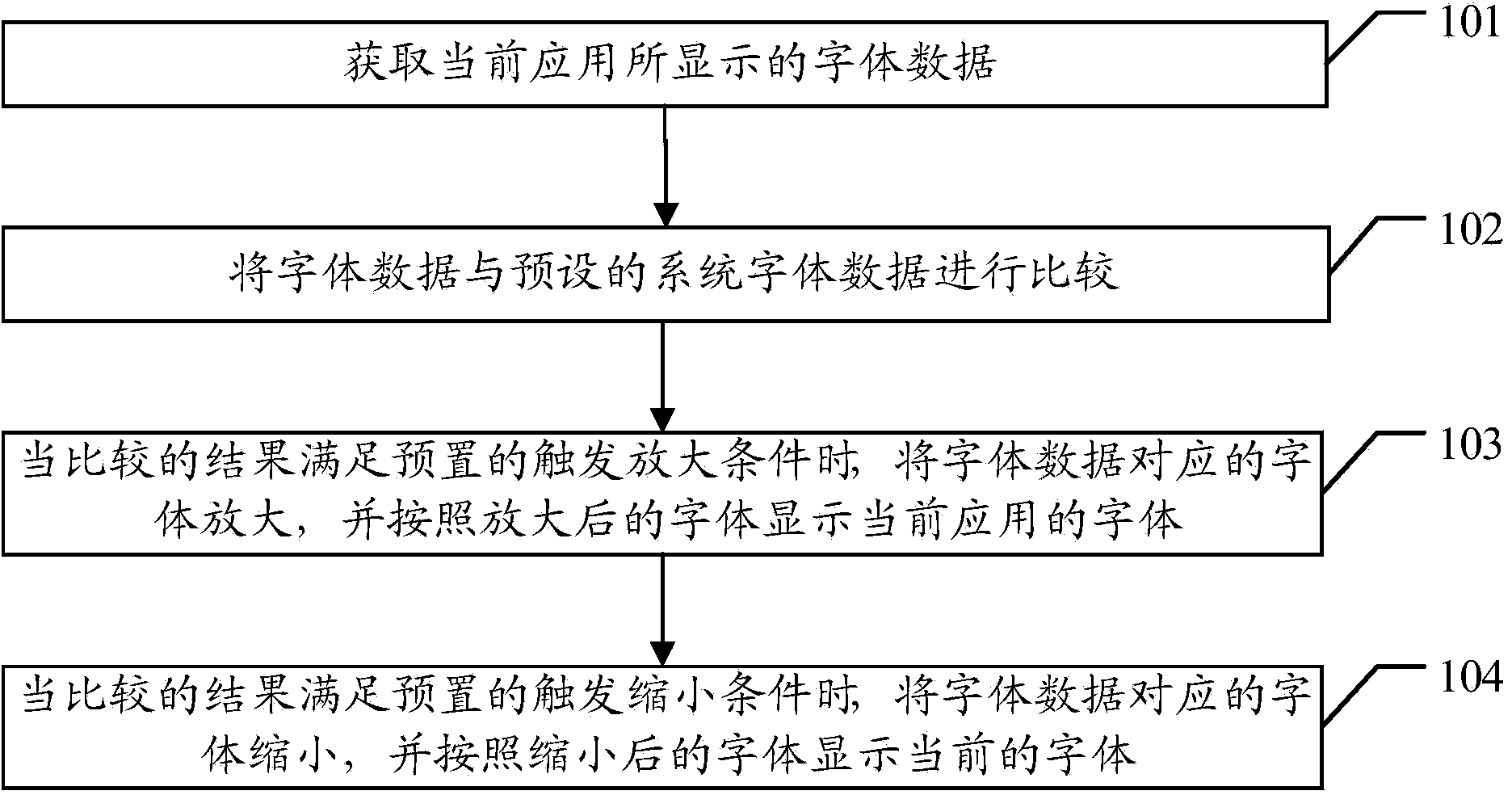 Font matching method and device