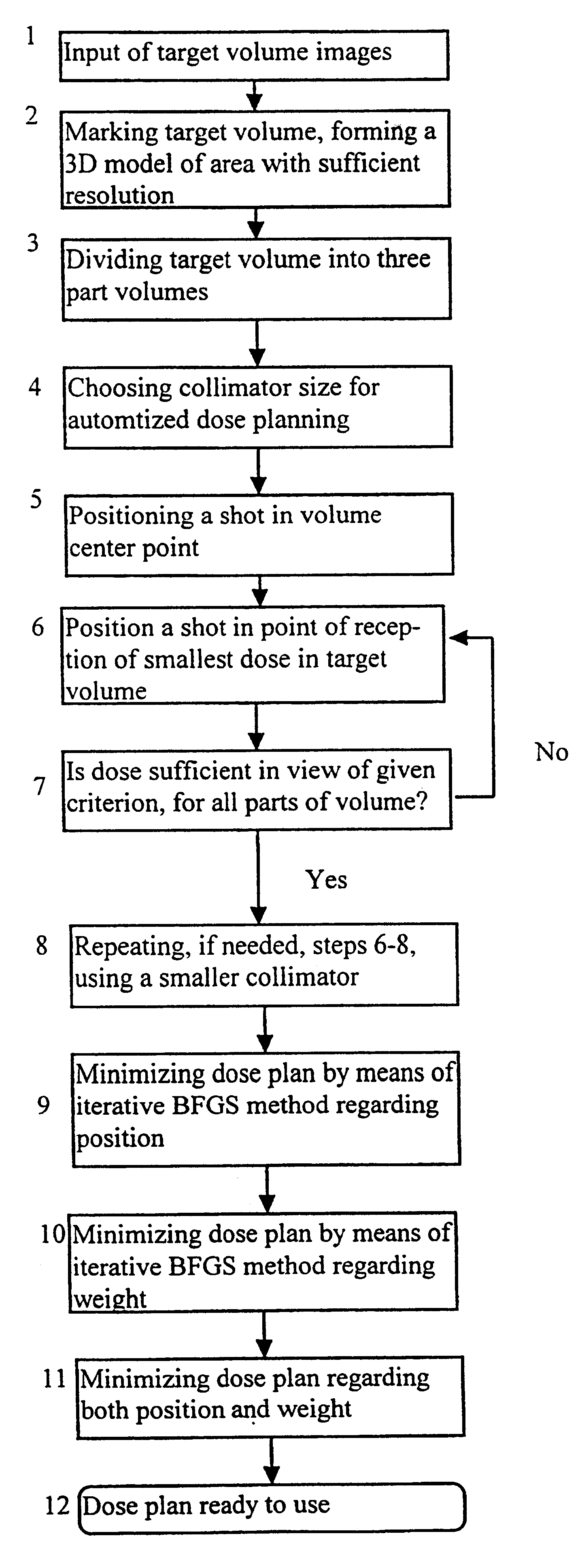 Method for automatized dose planning