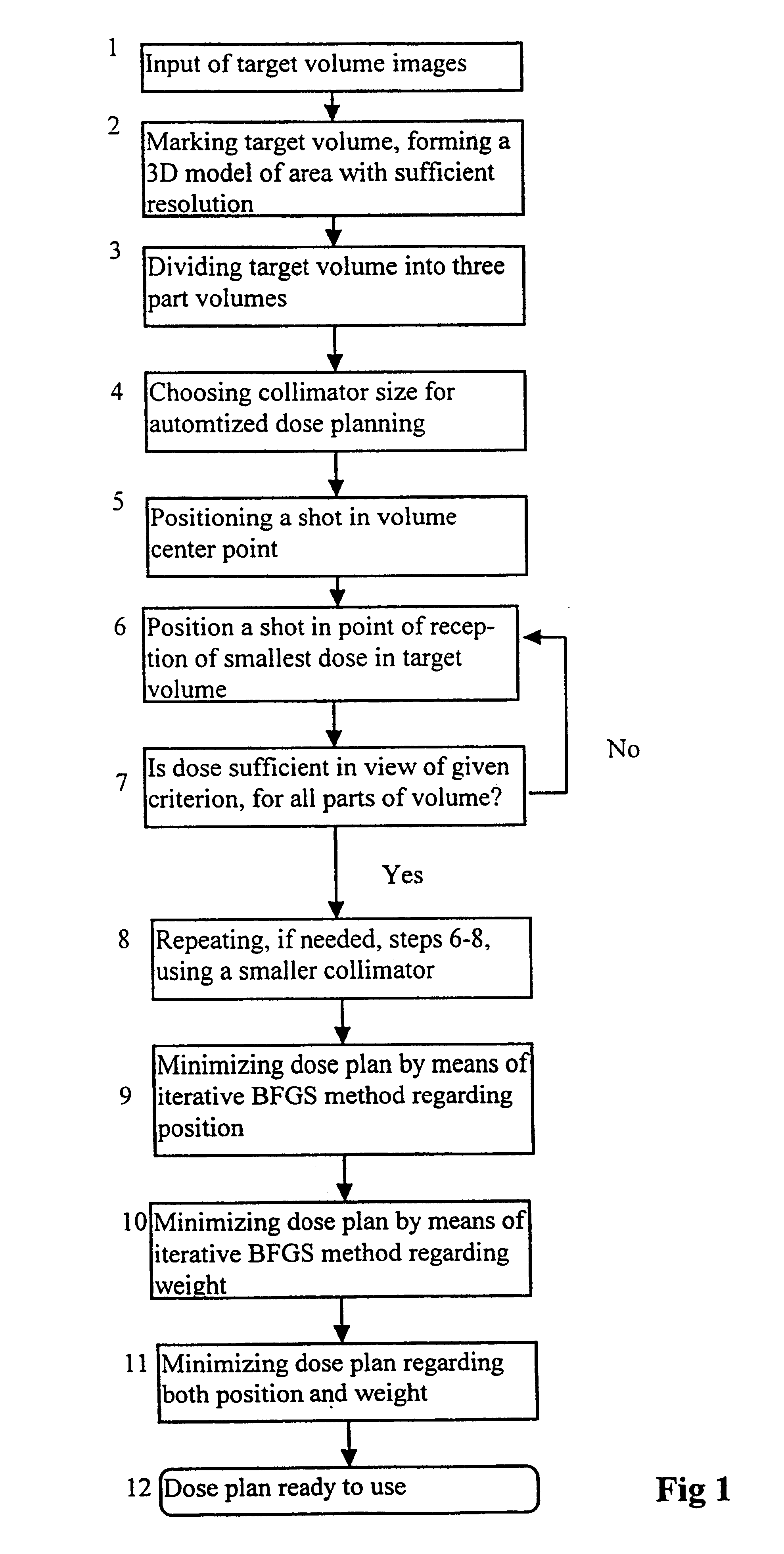 Method for automatized dose planning