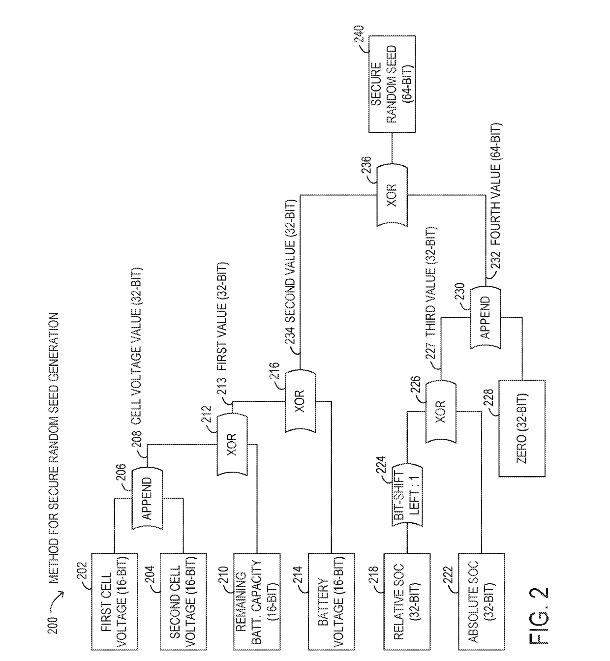 Method and system of secure random seed generation for a cryptographically secure pseudo-random number generator