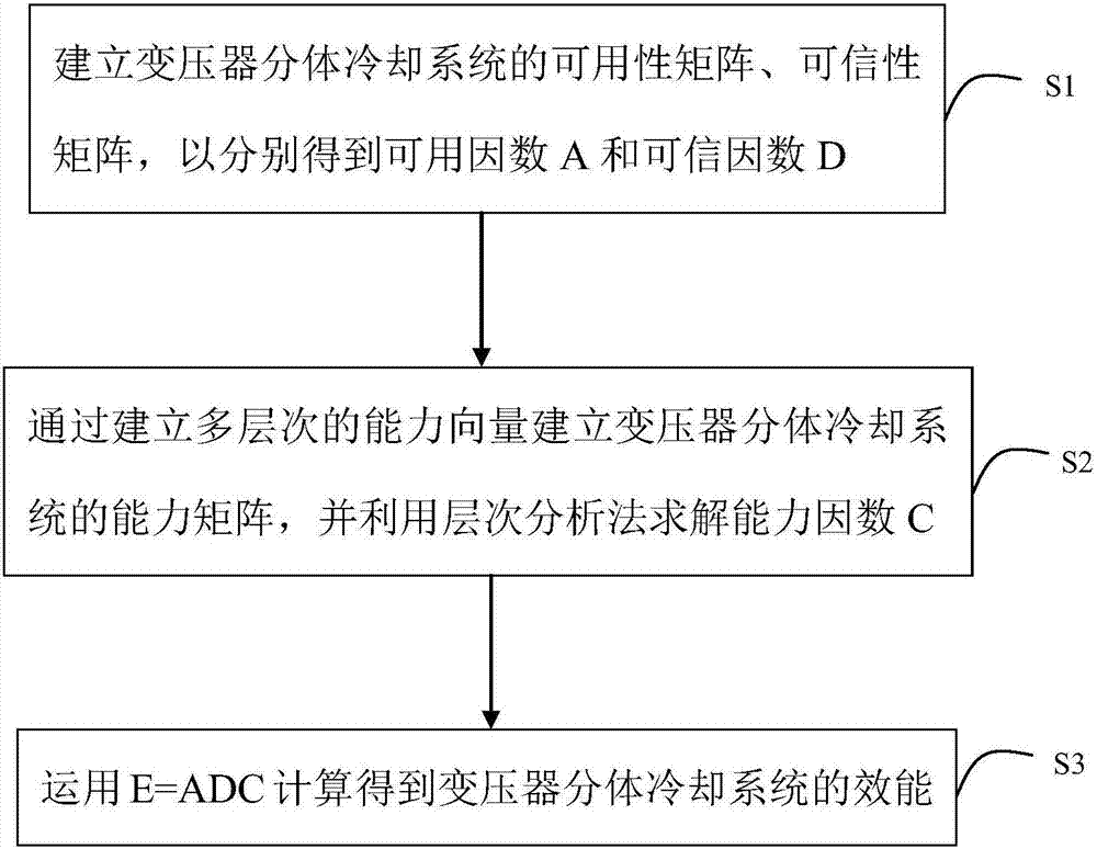 Effectiveness evaluation method for transformer split cooling system