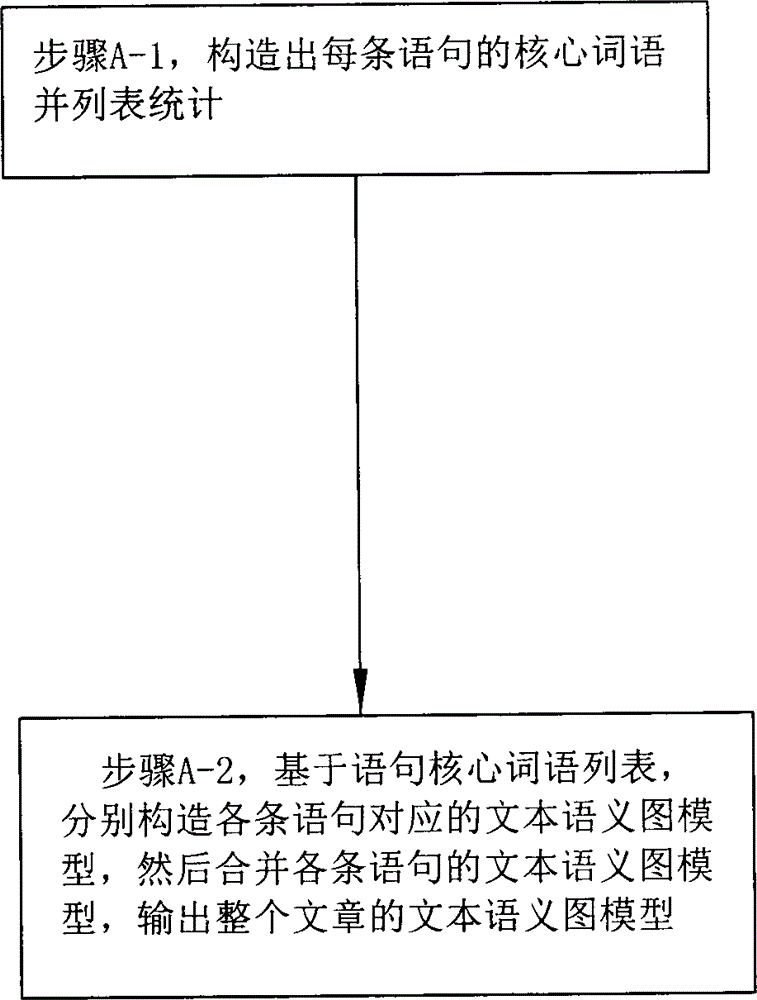 Short Text Classification Method Based on Semantic Graph