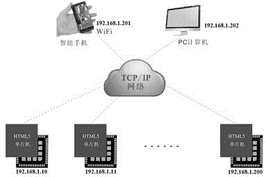 Web network single-chip microcomputer compatible with HTML5 (Hypertext Markup Language)