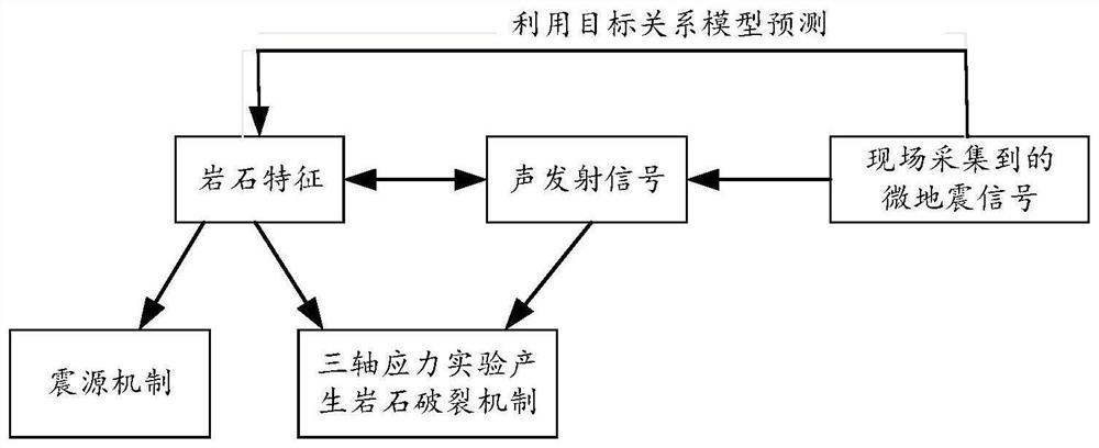 Inversion method and device for focal mechanism based on rock characteristics