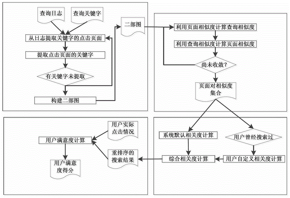 Iterative method and system for optimizing search and satisfaction improvement based on user clicks