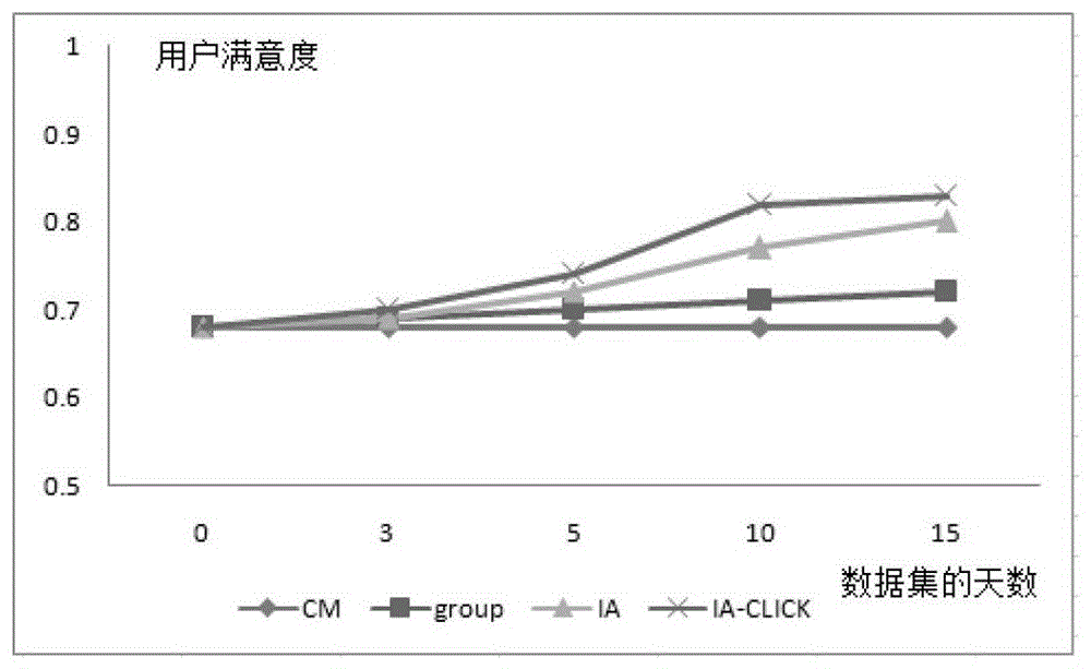 Iterative method and system for optimizing search and satisfaction improvement based on user clicks