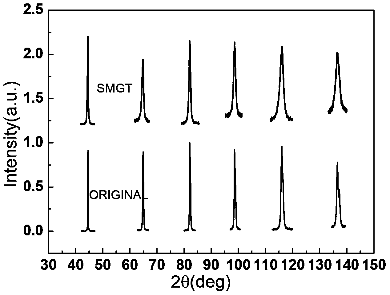 Method for improving low-activation ferrite/martensitic steel high-temperature oxidation resistance