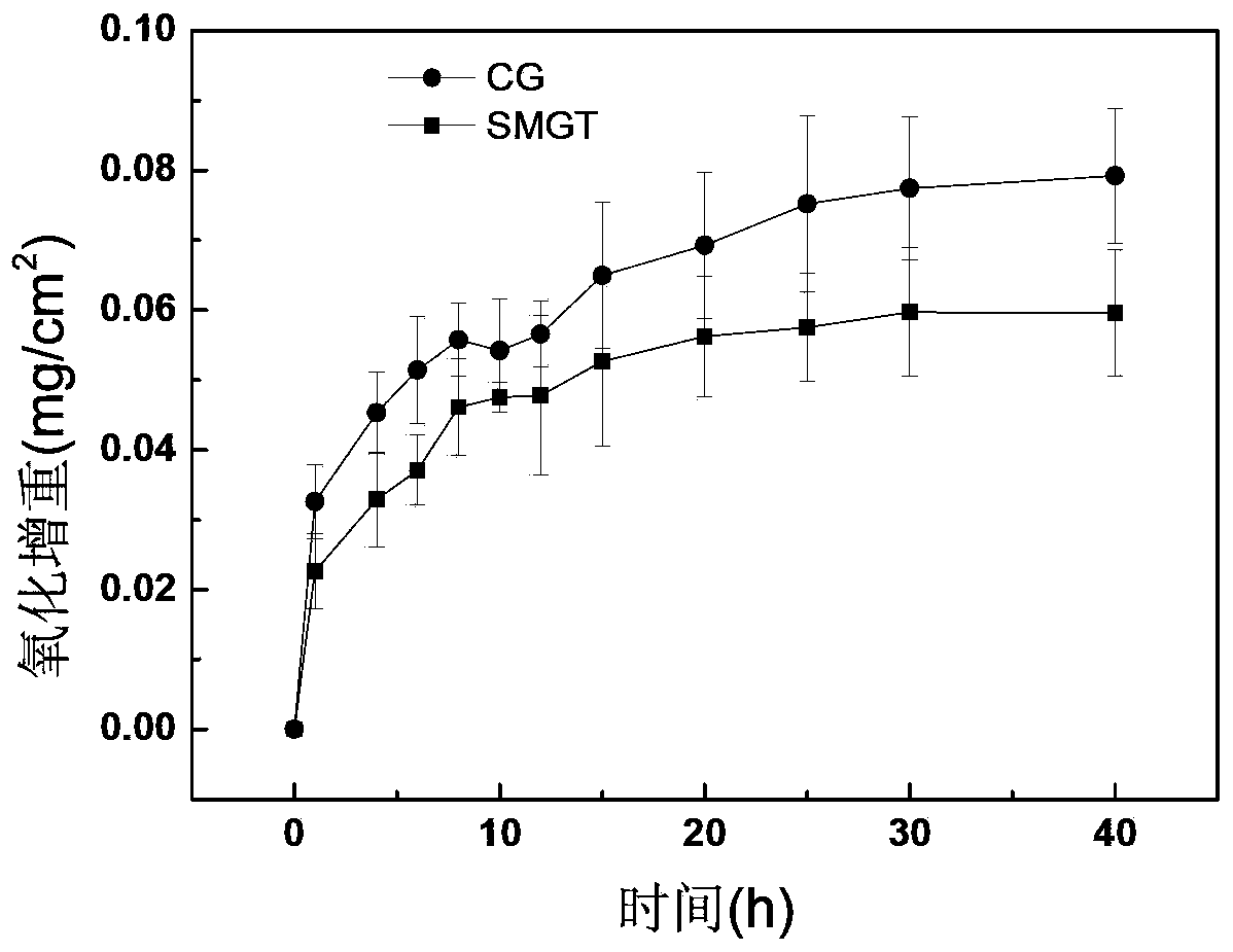 Method for improving low-activation ferrite/martensitic steel high-temperature oxidation resistance