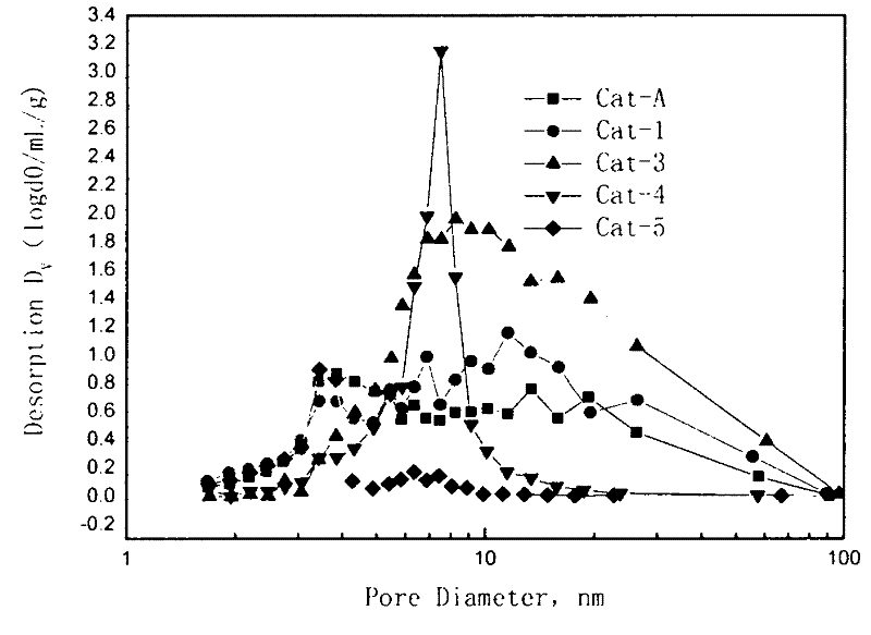 Method for preparing heavy distillate hydrotreating catalyst