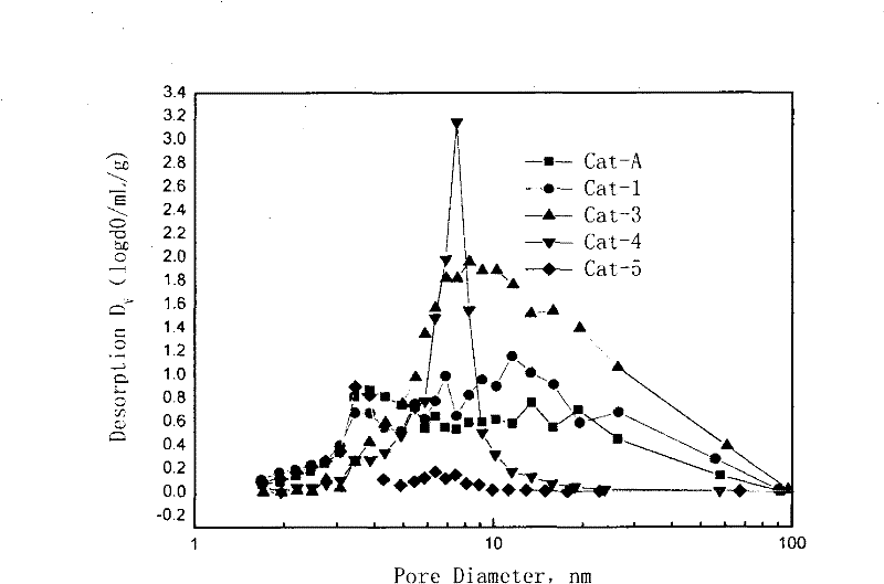 Method for preparing heavy distillate hydrotreating catalyst