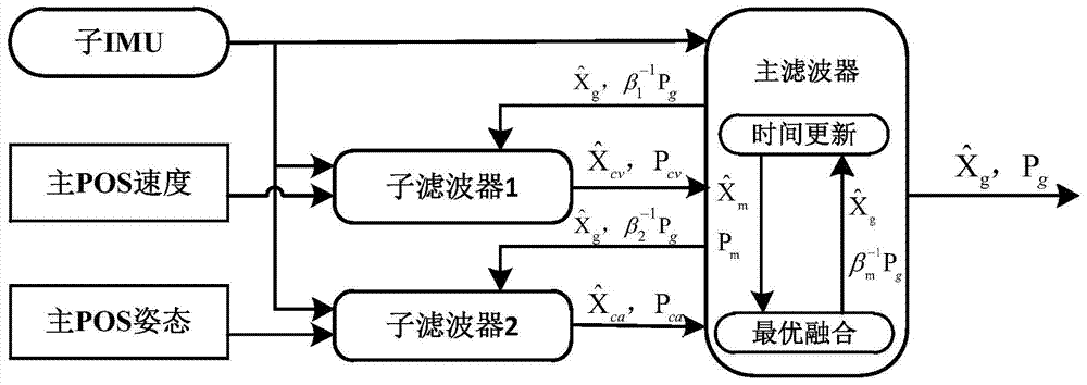 A real-time transfer alignment method for airborne distributed POS based on federated filtering