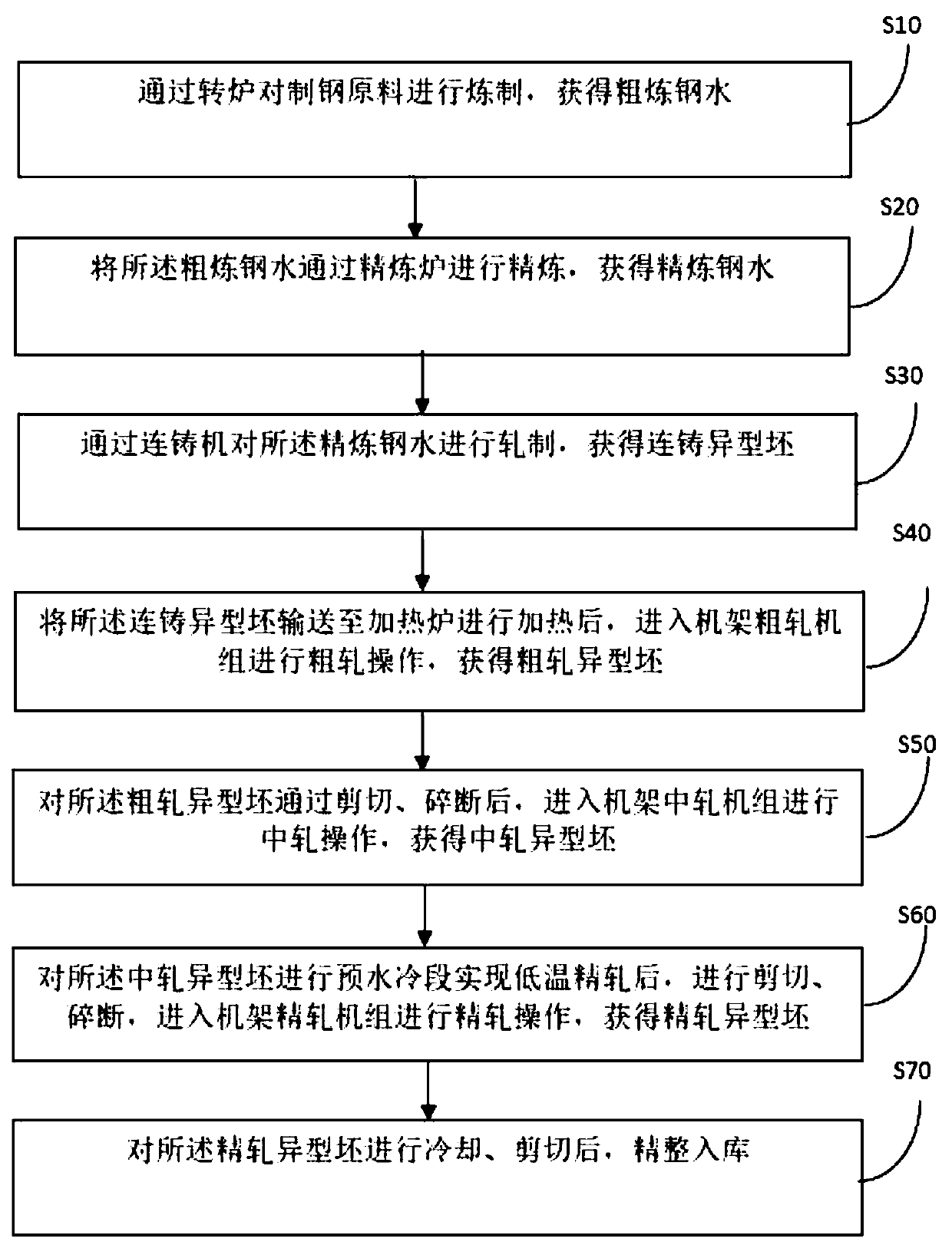 High-strength hot-rolled profile and temperature control and cooling process thereof