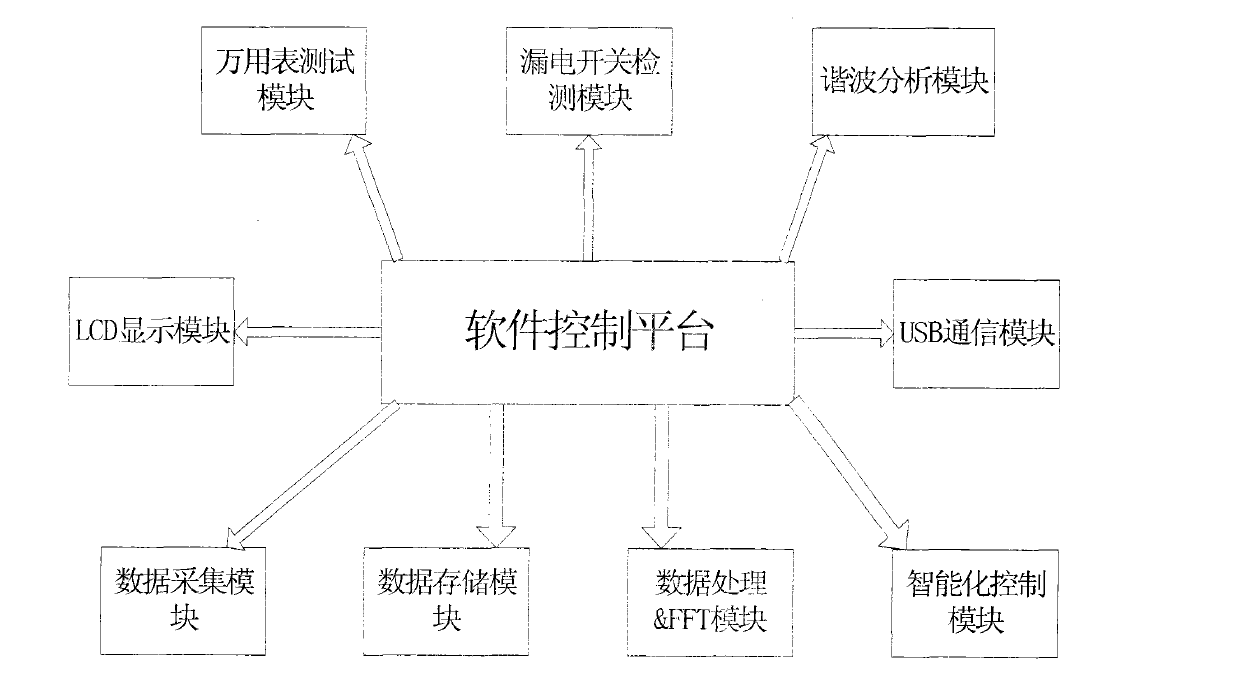 Electronic measurement method and device with compound functions