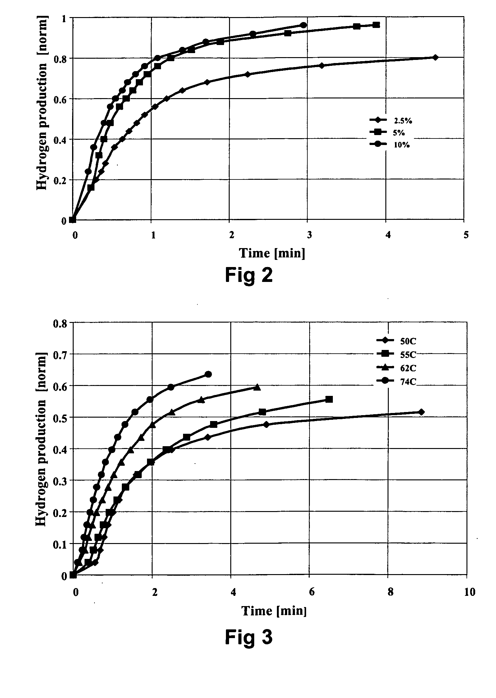 Compositions and methods for hydrogen generation