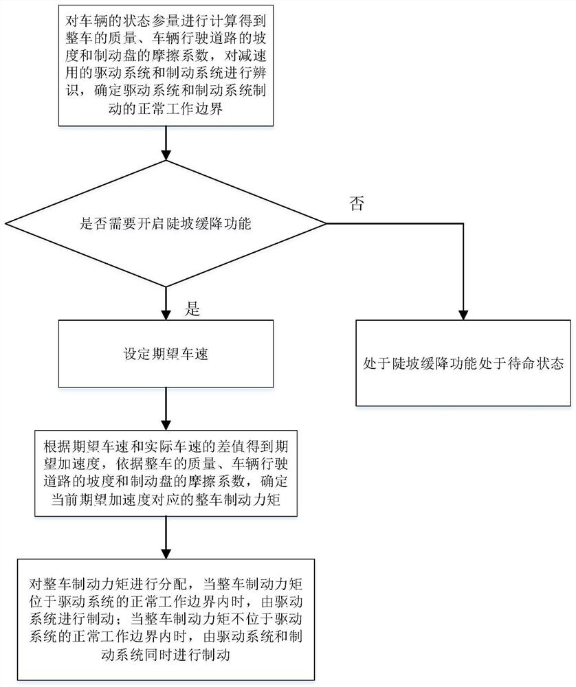 Steep slope slow descent control method, system, vehicle and storage medium