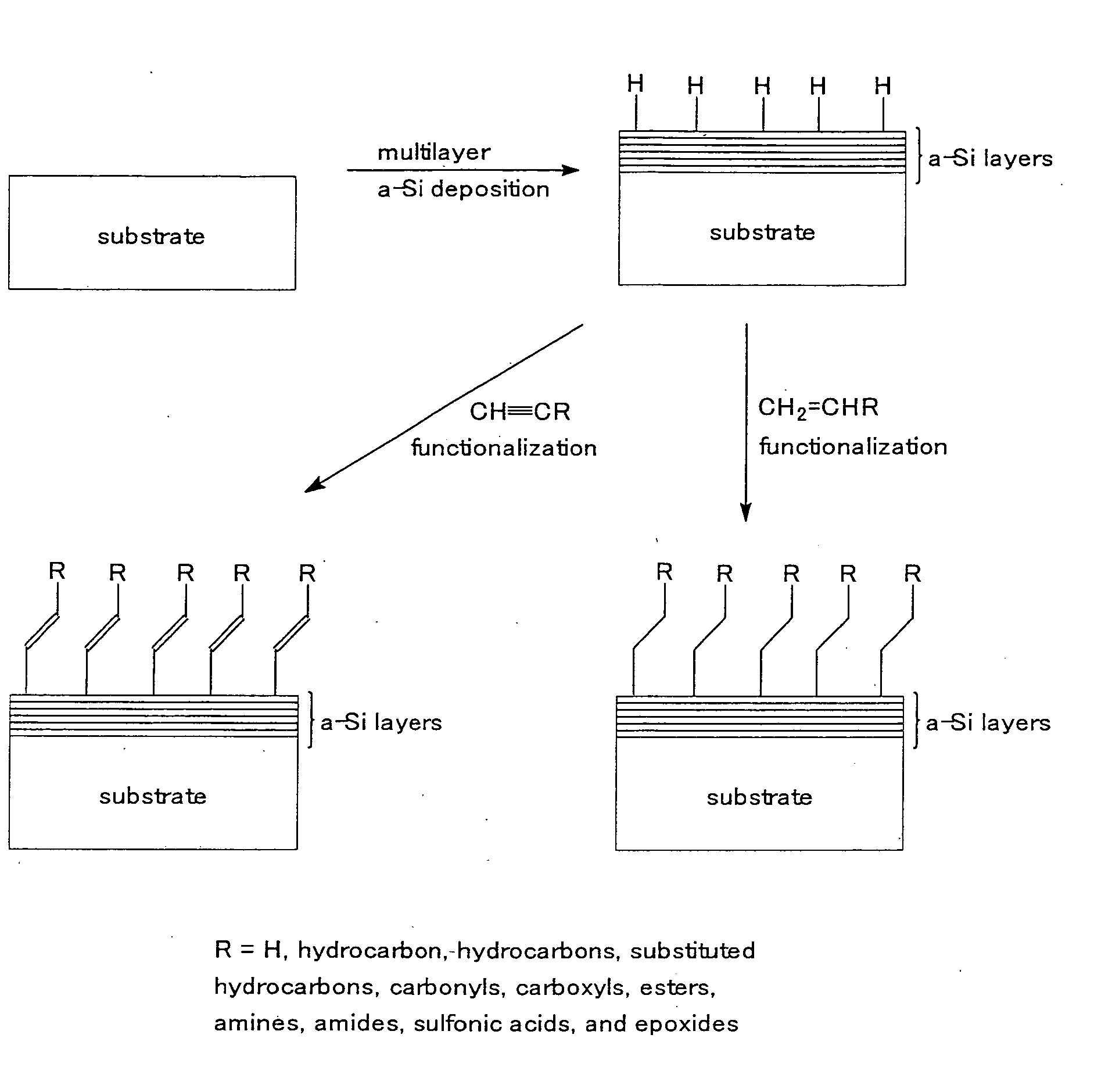 Process for the modification of substrate surfaces through the deposition of amorphous silicon layers followed by surface functionalization with organic molecules and functionalized structures