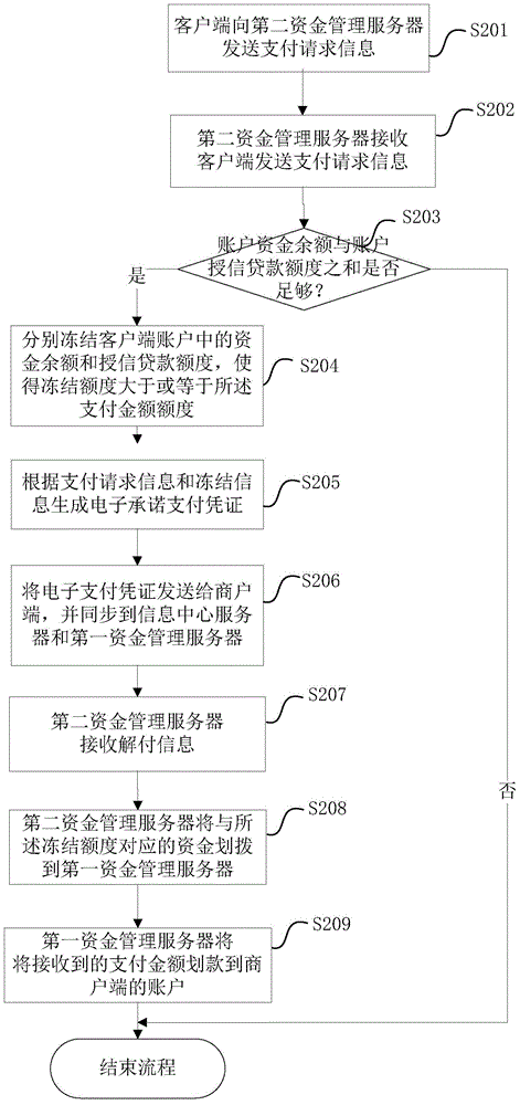 Payment system, payment method, payment device and server based on cross-fund server