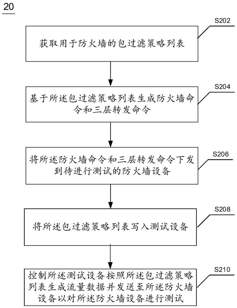Packet filtering test method and device for firewall
