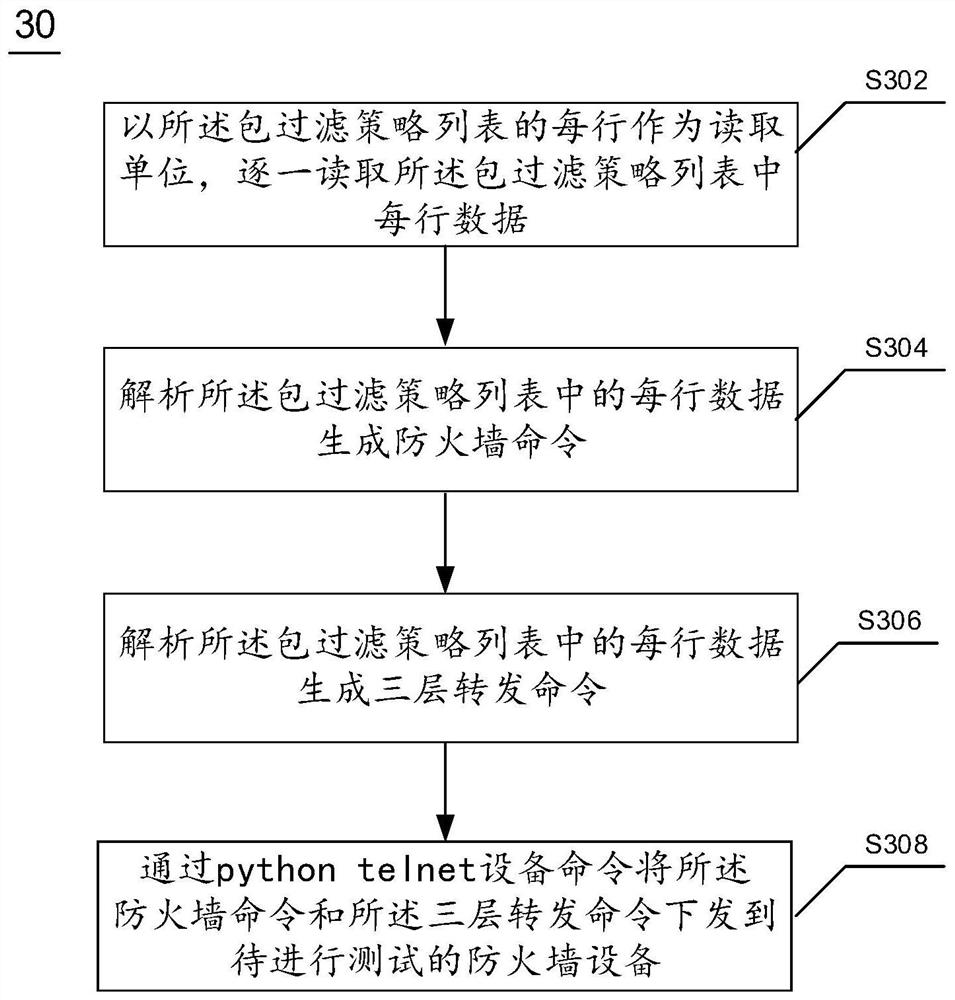 Packet filtering test method and device for firewall