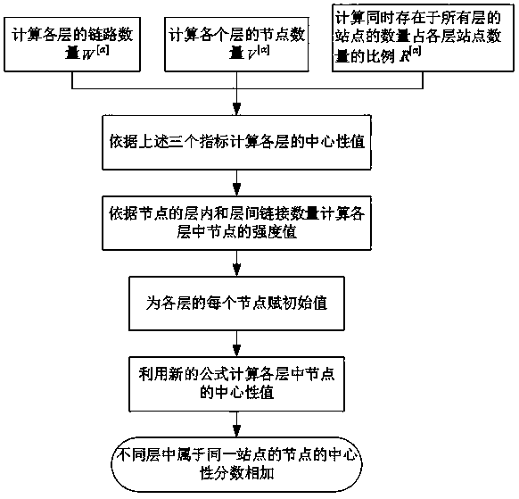 Method for constructing a multi-layer city traffic network and identifying key nodes based on a complex network