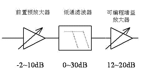 Analog baseband link of radio-frequency receiver compatible with ultra wide band international standard and Chinese standard