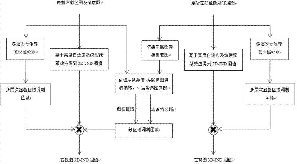 Method for calculating 3D-JND threshold value