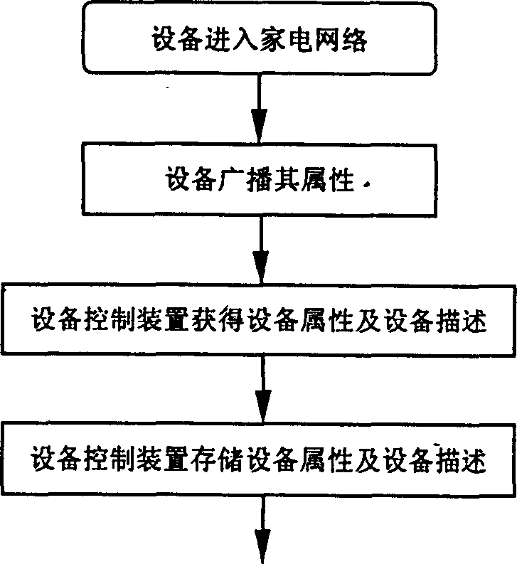 System and method for controlling electrical applicances in household network