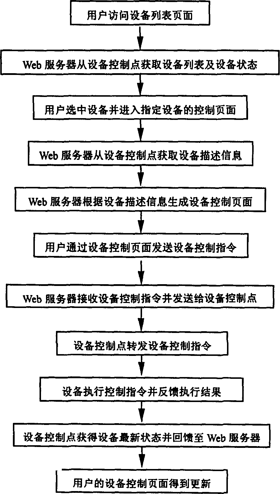 System and method for controlling electrical applicances in household network